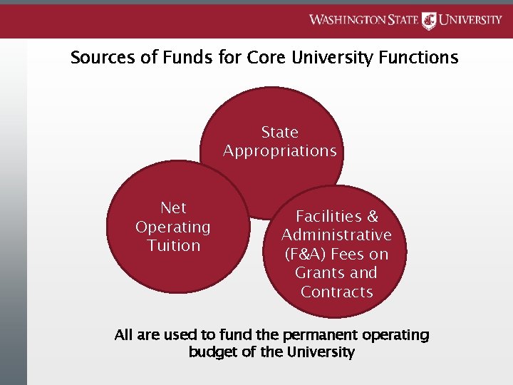 Sources of Funds for Core University Functions State Appropriations Net Operating Tuition Facilities &