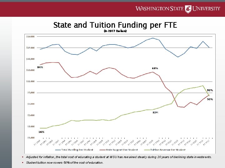 State and Tuition Funding per FTE (in 2017 Dollars) § Adjusted for inflation, the