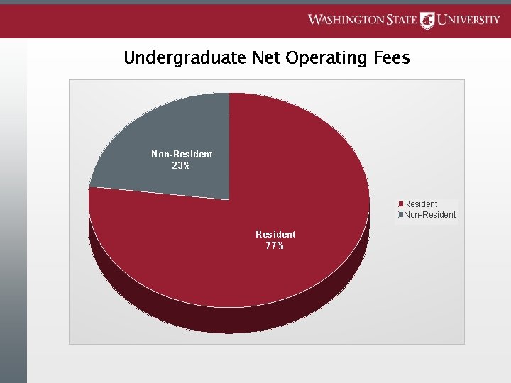 Undergraduate Net Operating Fees Non-Resident 23% Resident Non-Resident 77% 