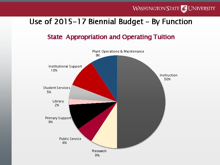 Use of 2015 -17 Biennial Budget – By Function State Appropriation and Operating Tuition