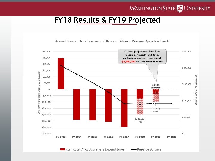 FY 18 Results & FY 19 Projected 