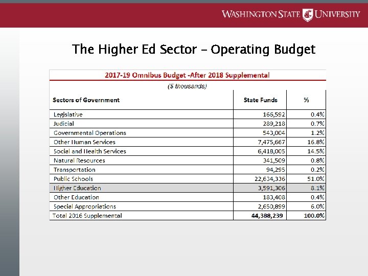 The Higher Ed Sector – Operating Budget 