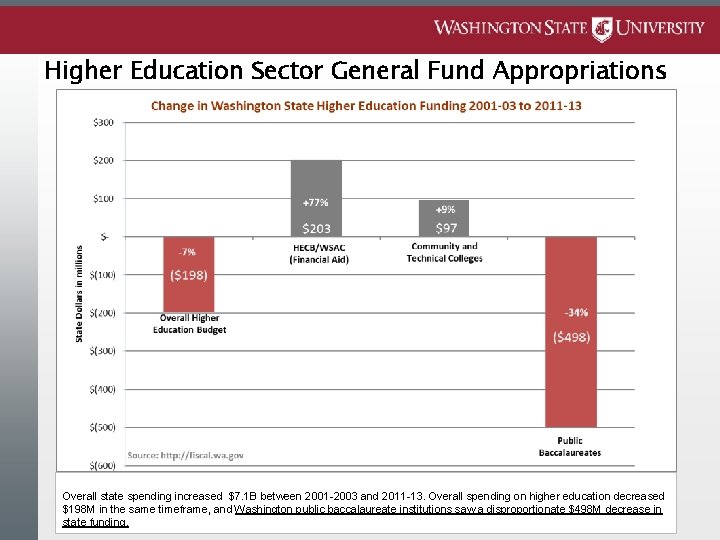 Higher Education Sector General Fund Appropriations Overall state spending increased $7. 1 B between