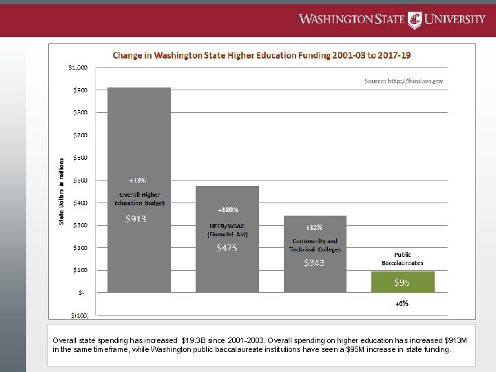 Overall state spending has increased $19. 3 B since 2001 -2003. Overall spending on