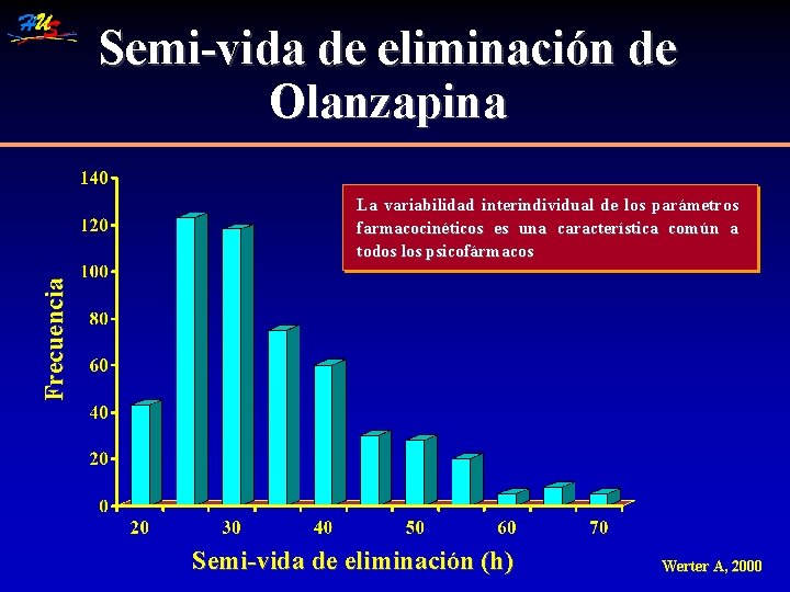 Semi-vida de eliminación de Olanzapina Frecuencia La variabilidad interindividual de los parámetros farmacocinéticos es
