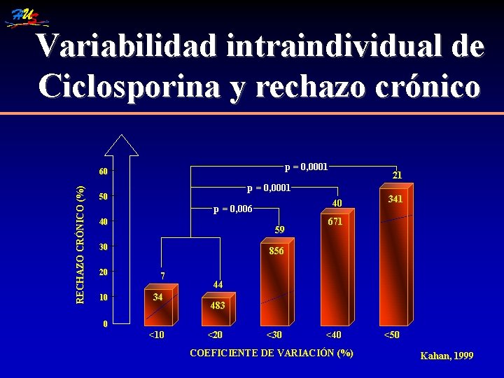 Variabilidad intraindividual de Ciclosporina y rechazo crónico p = 0, 0001 RECHAZO CRÓNICO (%)