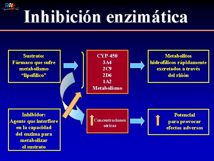 Inhibición enzimática Sustrato: Fármaco que sufre metabolismo “lipofílico” Inhibidor: Agente que interfiere en la