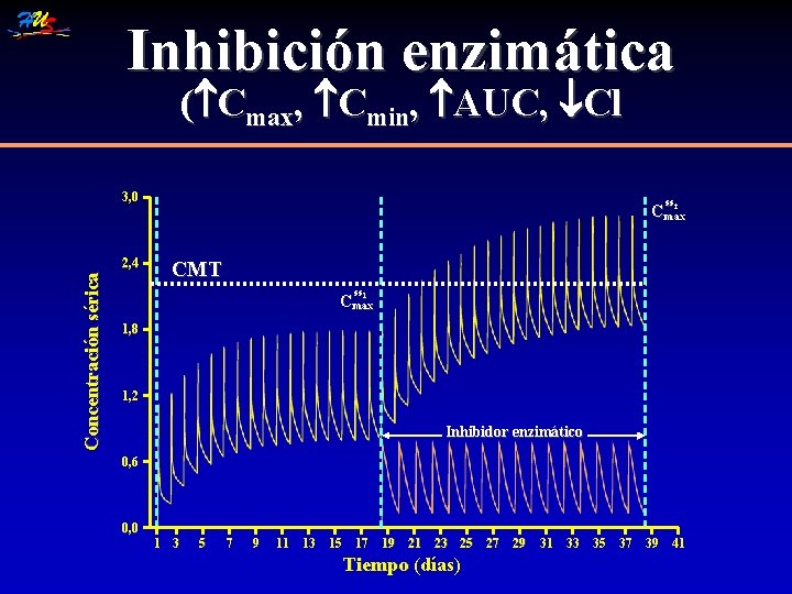 Inhibición enzimática ( Cmax, Cmin, AUC, Cl 3, 0 Concentración sérica 2, 4 ss