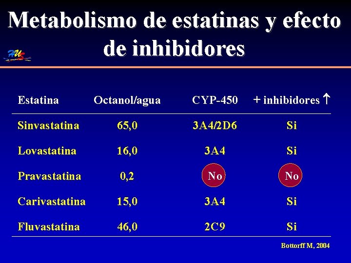 Metabolismo de estatinas y efecto de inhibidores Octanol/agua CYP-450 + inhibidores Sinvastatina 65, 0