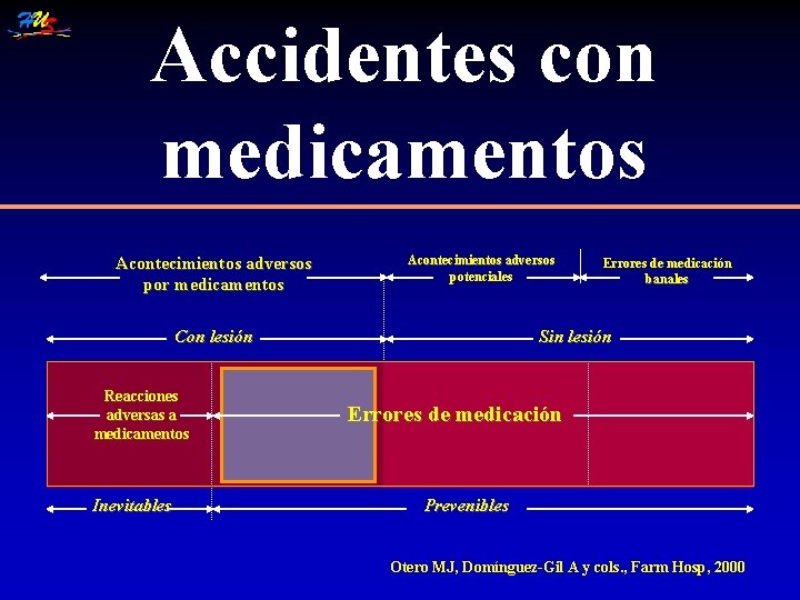 Accidentes con medicamentos Acontecimientos adversos por medicamentos Acontecimientos adversos potenciales Con lesión Reacciones adversas