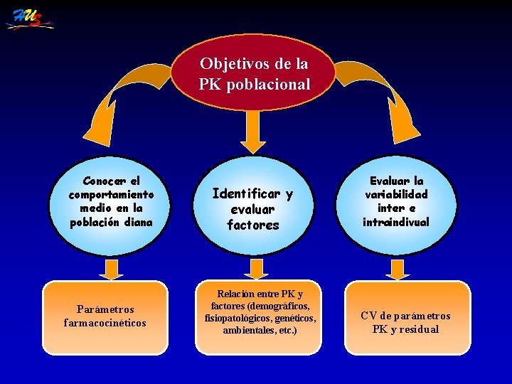 Objetivos de la PK poblacional Conocer el comportamiento medio en la población diana Parámetros