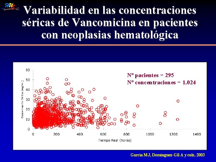 Variabilidad en las concentraciones séricas de Vancomicina en pacientes con neoplasias hematológica Nº pacientes