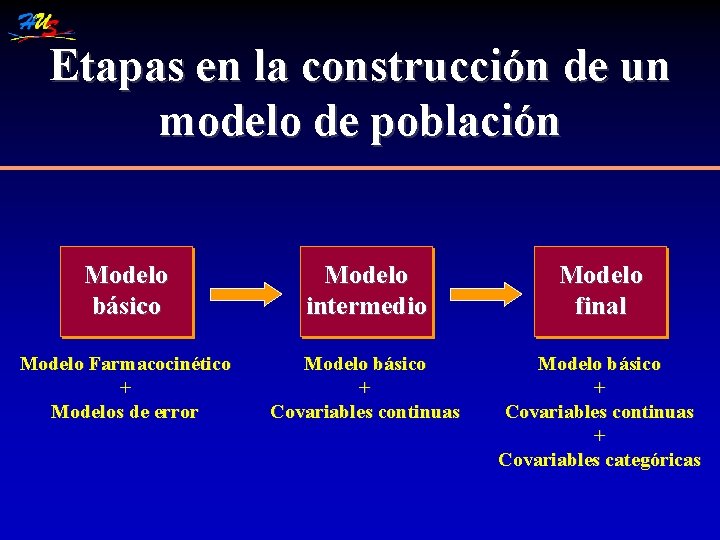 Etapas en la construcción de un modelo de población Modelo básico Modelo intermedio Modelo