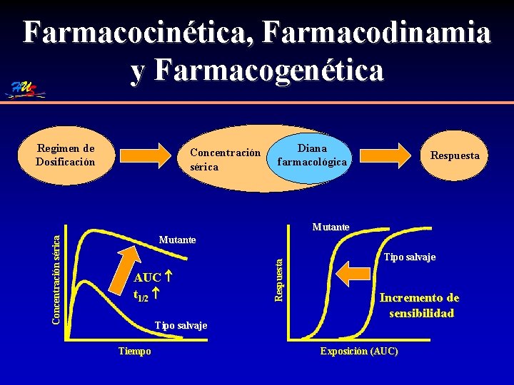 Farmacocinética, Farmacodinamia y Farmacogenética Regimen de Dosificación Concentración sérica Diana farmacológica Respuesta Mutante AUC