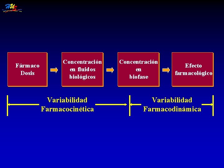 Fármaco Dosis Concentración en fluidos biológicos Variabilidad Farmacocinética Concentración en biofase Efecto farmacológico Variabilidad