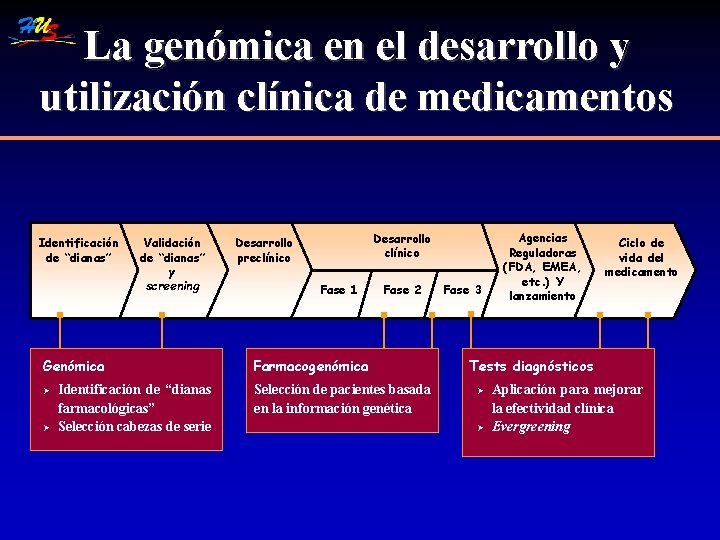 La genómica en el desarrollo y utilización clínica de medicamentos Identificación de “dianas” Validación
