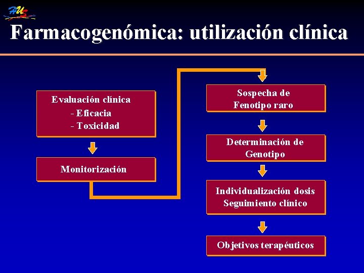 Farmacogenómica: utilización clínica Evaluación clínica - Eficacia - Toxicidad Sospecha de Fenotipo raro Determinación