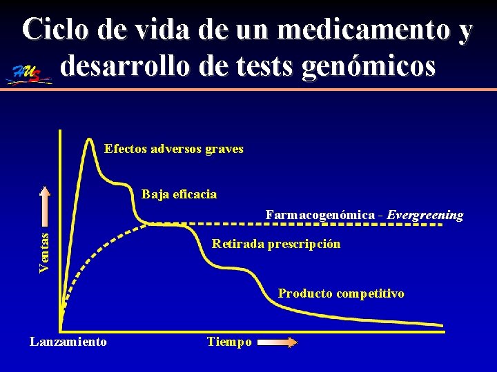 Ciclo de vida de un medicamento y desarrollo de tests genómicos Efectos adversos graves