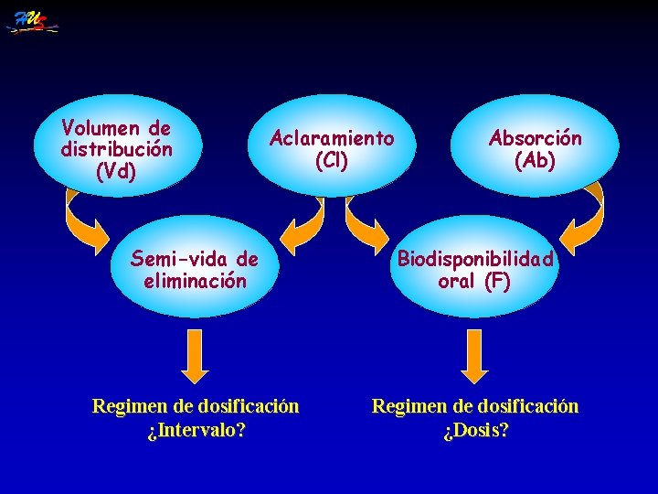 Volumen de distribución (Vd) Aclaramiento (Cl) Absorción (Ab) Semi-vida de eliminación Biodisponibilidad oral (F)