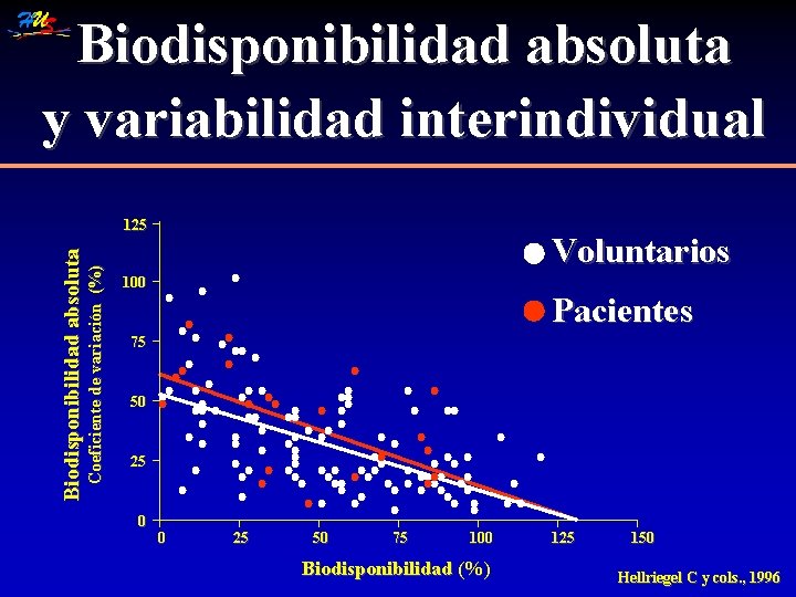 Biodisponibilidad absoluta y variabilidad interindividual Coeficiente de variación (%) Biodisponibilidad absoluta 125 Voluntarios 100