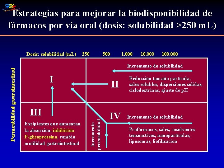 Estrategias para mejorar la biodisponibilidad de fármacos por vía oral (dosis: solubilidad >250 m.