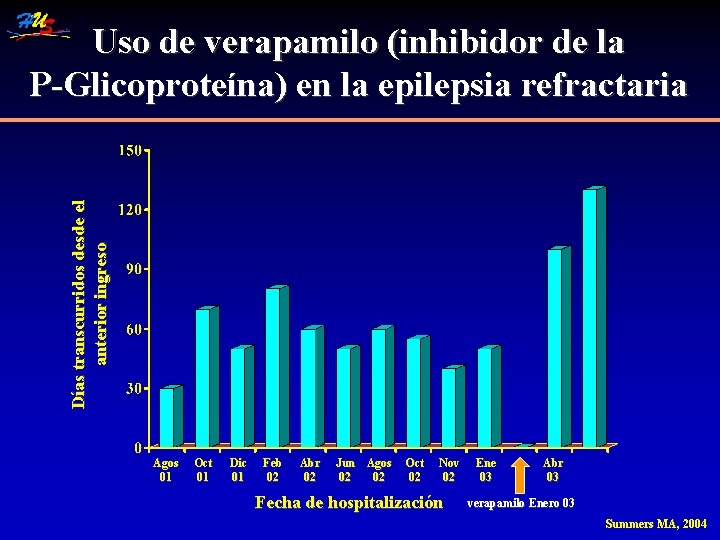 Días transcurridos desde el anterior ingreso Uso de verapamilo (inhibidor de la P-Glicoproteína) en