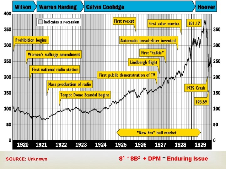  S 1 + SB 2 + DPM = Enduring Issue SOURCE: Unknown S