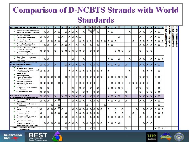 Comparison of D-NCBTS Strands with World Standards 