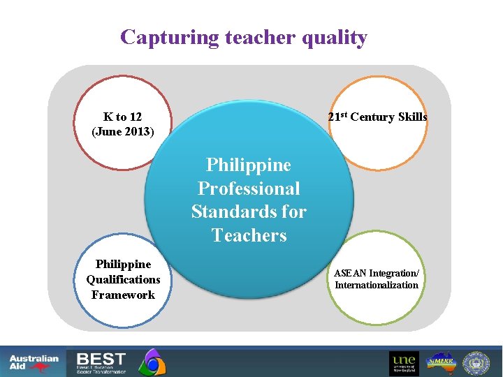 Capturing teacher quality K to 12 (June 2013) 21 st Century Skills National Philippine