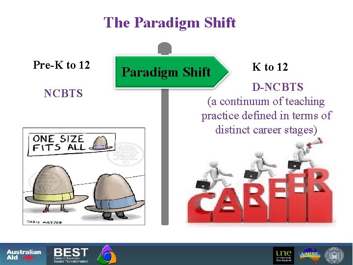 The Paradigm Shift Pre-K to 12 NCBTS Paradigm Shift K to 12 D-NCBTS (a