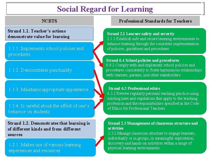 Social Regard for Learning NCBTS Strand 1. 1. Teacher’s actions demonstrate value for learning