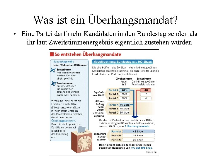 Was ist ein Überhangsmandat? • Eine Partei darf mehr Kandidaten in den Bundestag senden