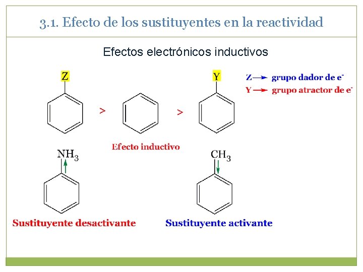 3. 1. Efecto de los sustituyentes en la reactividad Efectos electrónicos inductivos 3. 1. Efecto de los sustituyentes en la reactividad Efectos electrónicos inductivos