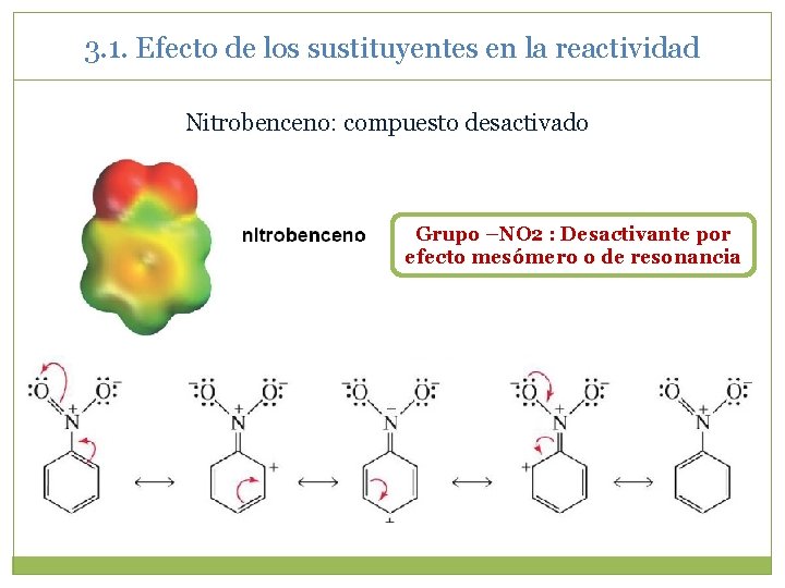 3. 1. Efecto de los sustituyentes en la reactividad Nitrobenceno: compuesto desactivado Grupo –NO 3. 1. Efecto de los sustituyentes en la reactividad Nitrobenceno: compuesto desactivado Grupo –NO