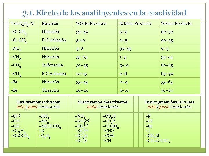 3. 1. Efecto de los sustituyentes en la reactividad Y en C 6 H 3. 1. Efecto de los sustituyentes en la reactividad Y en C 6 H