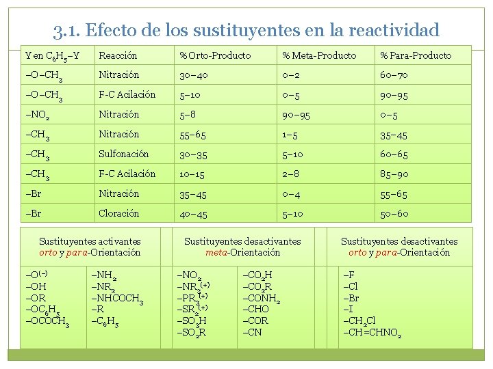 3. 1. Efecto de los sustituyentes en la reactividad Y en C 6 H