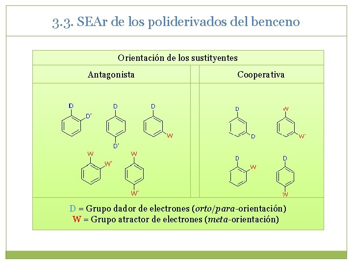 3. 3. SEAr de los poliderivados del benceno Orientación de los sustityentes Antagonista Cooperativa