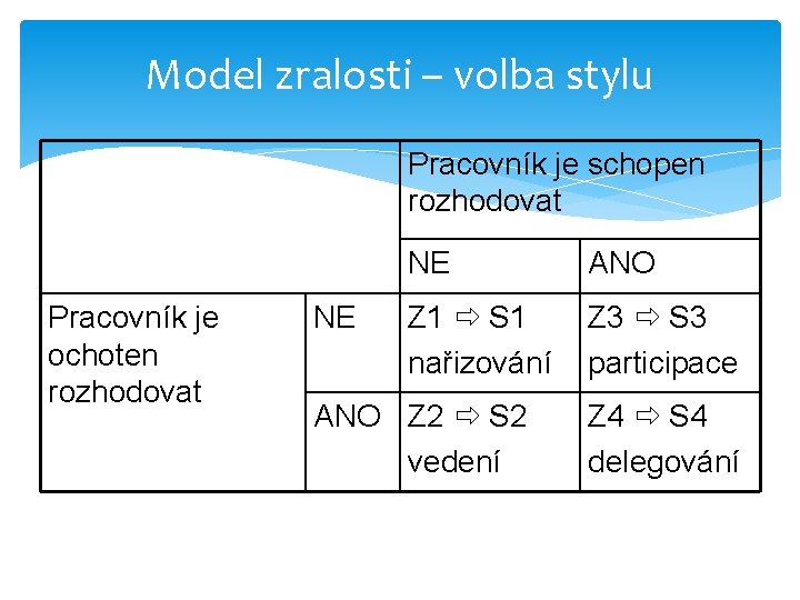 Model zralosti – volba stylu Pracovník je schopen rozhodovat Pracovník je ochoten rozhodovat NE