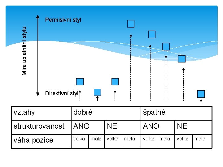 Míra uplatnění stylu Permisivní styl Direktivní styl vztahy dobré strukturovanost ANO váha pozice velká