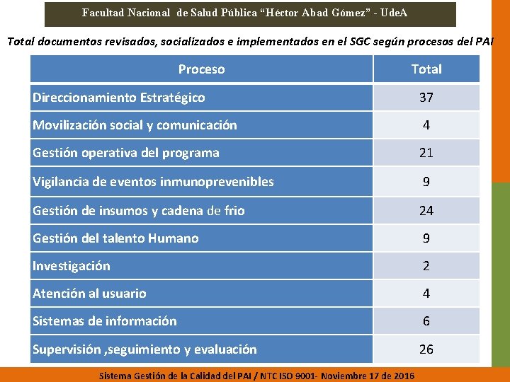 Facultad Nacional de Salud Pública “Héctor Abad Gómez” - Ude. A Total documentos revisados,