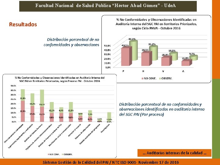 Facultad Nacional de Salud Pública “Héctor Abad Gómez” - Ude. A Resultados Distribución porcentual