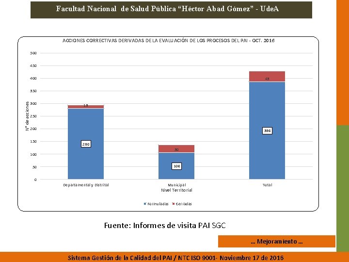 Facultad Nacional de Salud Pública “Héctor Abad Gómez” - Ude. A ACCIONES CORRECTIVAS DERIVADAS