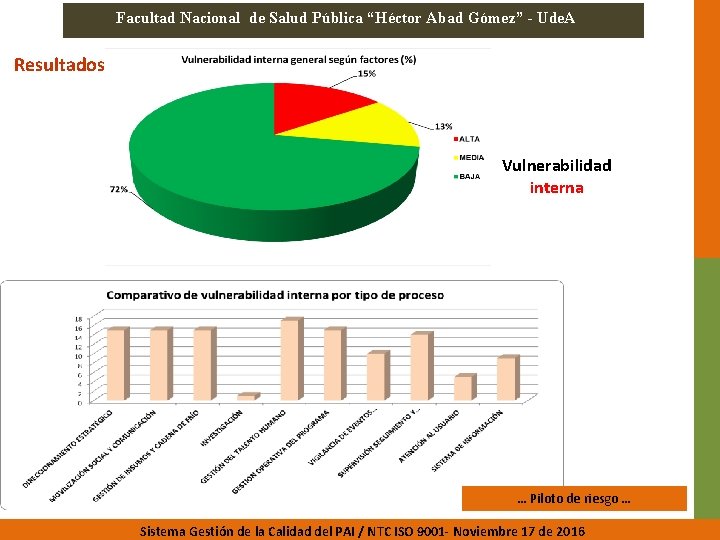 Facultad Nacional de Salud Pública “Héctor Abad Gómez” - Ude. A Resultados Vulnerabilidad interna