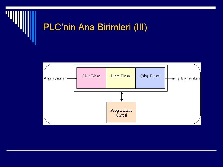 PLC’nin Ana Birimleri (III) 