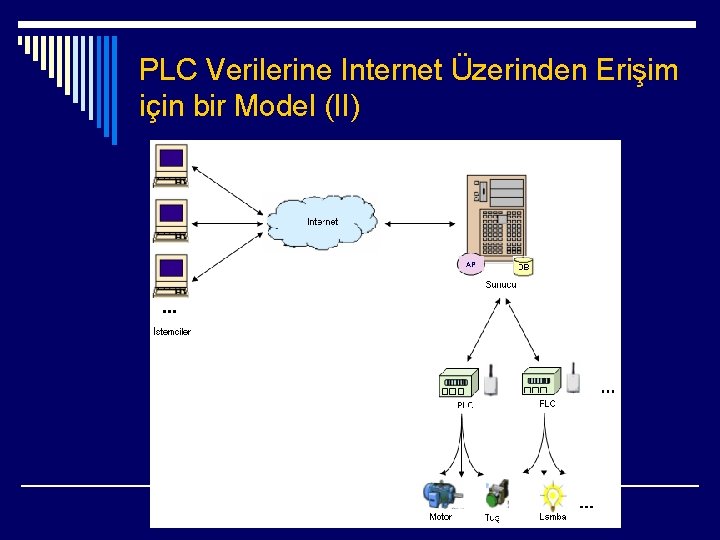 PLC Verilerine Internet Üzerinden Erişim için bir Model (II) AP 