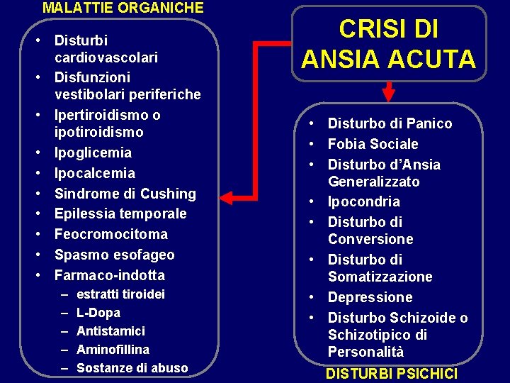 MALATTIE ORGANICHE • Disturbi cardiovascolari • Disfunzioni vestibolari periferiche • Ipertiroidismo o ipotiroidismo •