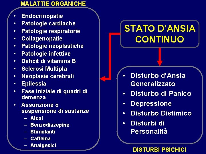 MALATTIE ORGANICHE • • • Endocrinopatie Patologie cardiache Patologie respiratorie Collagenopatie Patologie neoplastiche Patologie