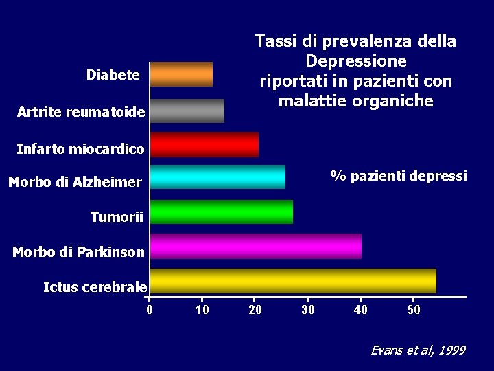 Tassi di prevalenza della Depressione riportati in pazienti con malattie organiche Diabete Artrite reumatoide