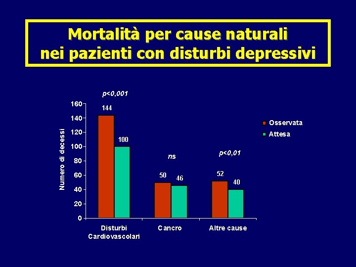Mortalità per cause naturali nei pazienti con disturbi depressivi p<0, 001 160 144 Numero