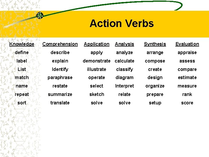 Action Verbs Knowledge Comprehension Application Analysis Synthesis Evaluation define describe apply analyze arrange appraise